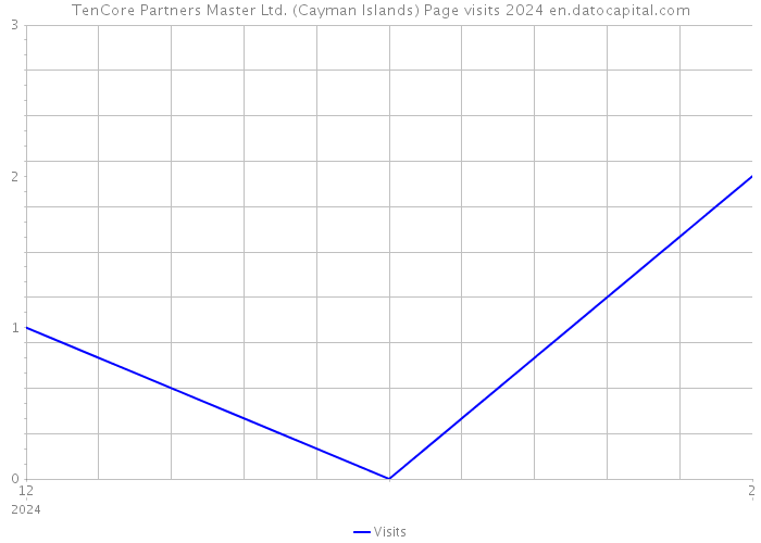 TenCore Partners Master Ltd. (Cayman Islands) Page visits 2024 