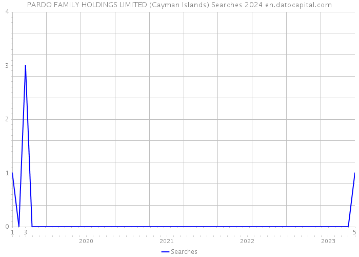 PARDO FAMILY HOLDINGS LIMITED (Cayman Islands) Searches 2024 