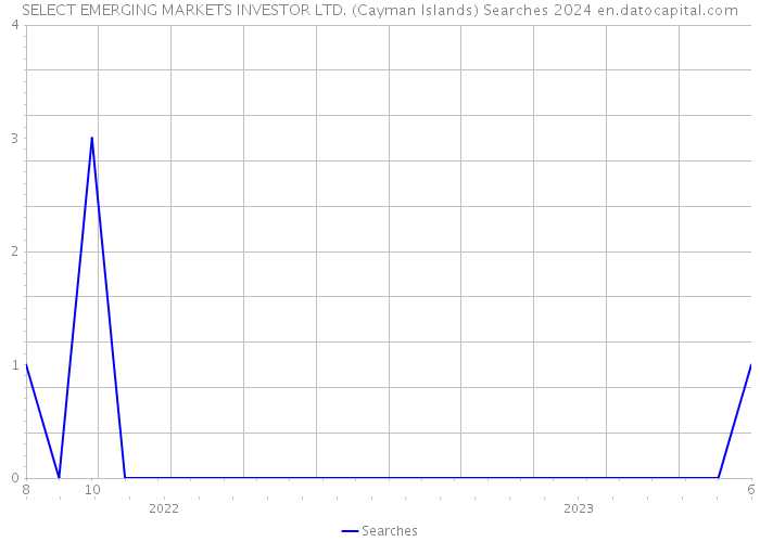 SELECT EMERGING MARKETS INVESTOR LTD. (Cayman Islands) Searches 2024 