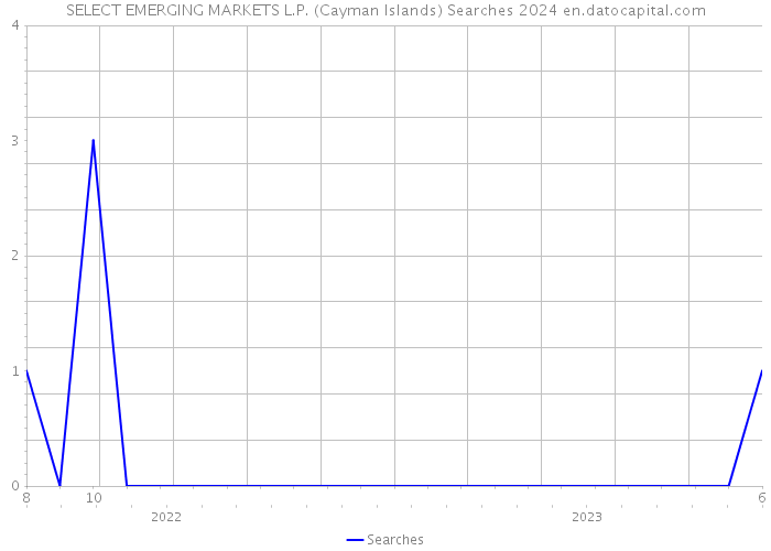 SELECT EMERGING MARKETS L.P. (Cayman Islands) Searches 2024 