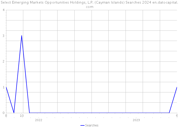 Select Emerging Markets Opportunities Holdings, L.P. (Cayman Islands) Searches 2024 
