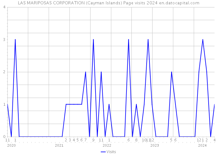 LAS MARIPOSAS CORPORATION (Cayman Islands) Page visits 2024 