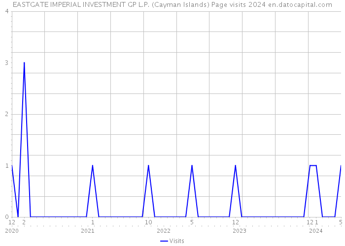EASTGATE IMPERIAL INVESTMENT GP L.P. (Cayman Islands) Page visits 2024 