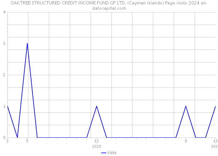 OAKTREE STRUCTURED CREDIT INCOME FUND GP LTD. (Cayman Islands) Page visits 2024 