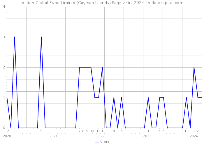 Idalion Global Fund Limited (Cayman Islands) Page visits 2024 