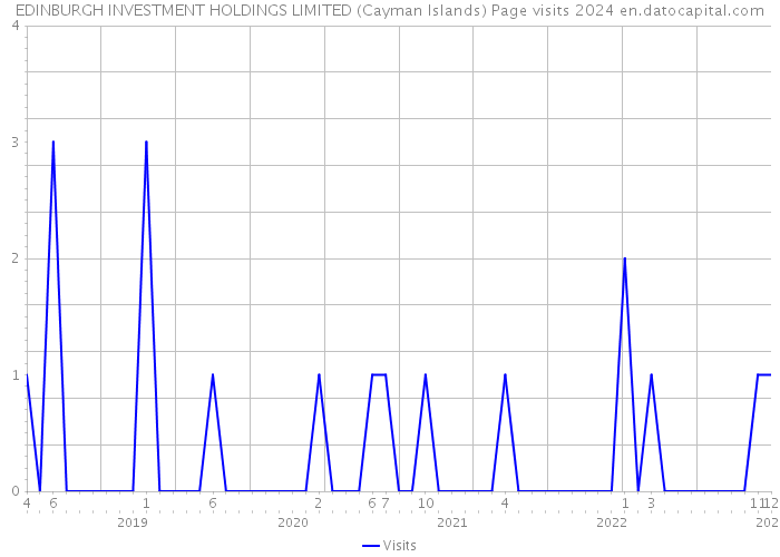 EDINBURGH INVESTMENT HOLDINGS LIMITED (Cayman Islands) Page visits 2024 