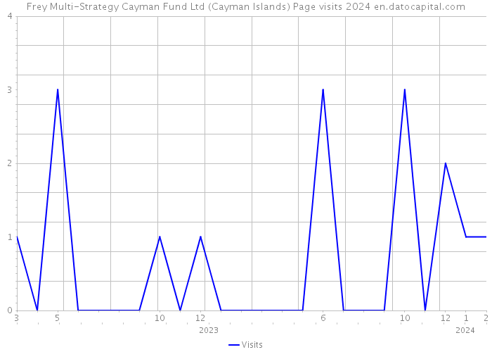 Frey Multi-Strategy Cayman Fund Ltd (Cayman Islands) Page visits 2024 