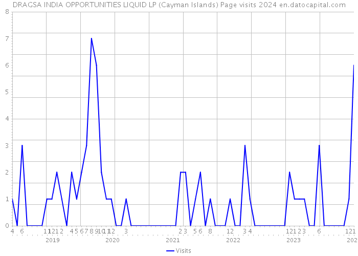 DRAGSA INDIA OPPORTUNITIES LIQUID LP (Cayman Islands) Page visits 2024 