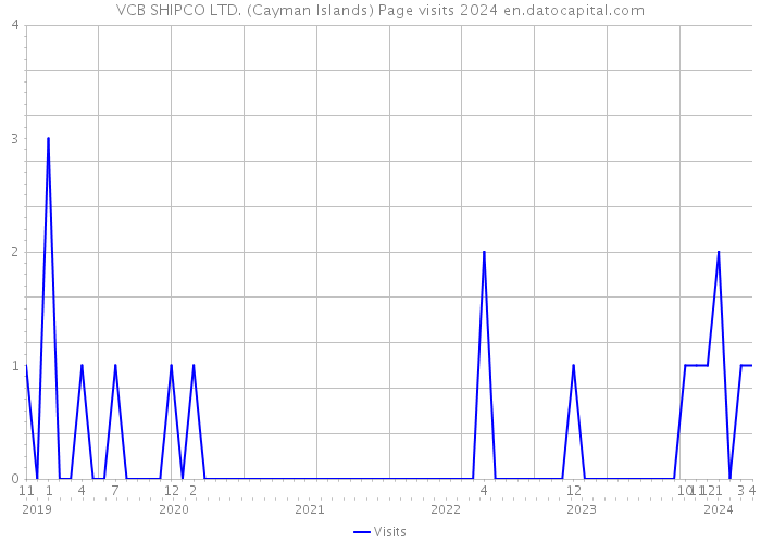 VCB SHIPCO LTD. (Cayman Islands) Page visits 2024 