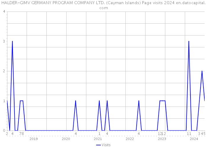 HALDER-GIMV GERMANY PROGRAM COMPANY LTD. (Cayman Islands) Page visits 2024 