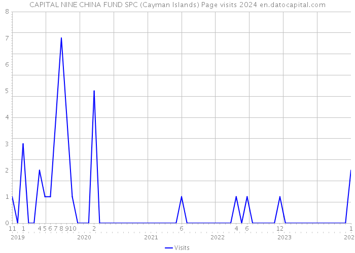 CAPITAL NINE CHINA FUND SPC (Cayman Islands) Page visits 2024 