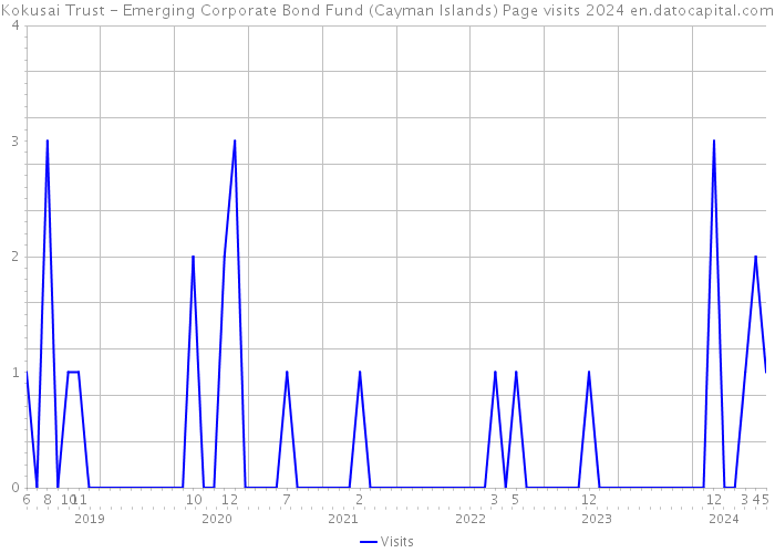 Kokusai Trust - Emerging Corporate Bond Fund (Cayman Islands) Page visits 2024 