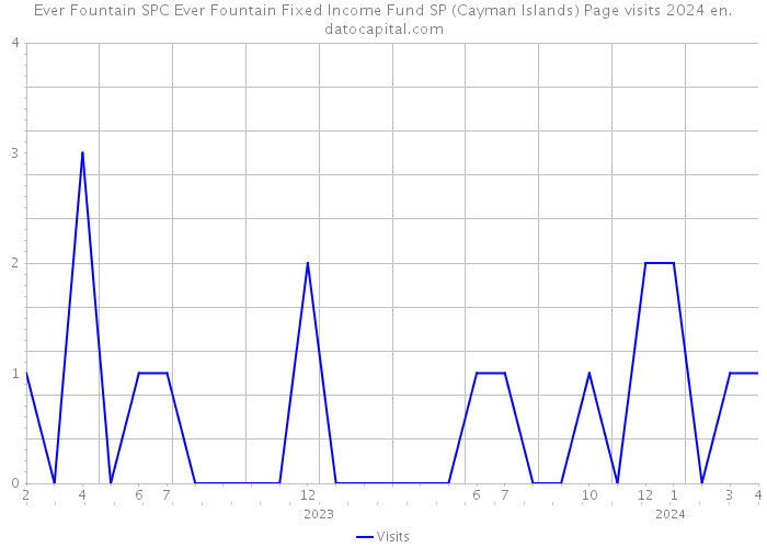 Ever Fountain SPC Ever Fountain Fixed Income Fund SP (Cayman Islands) Page visits 2024 