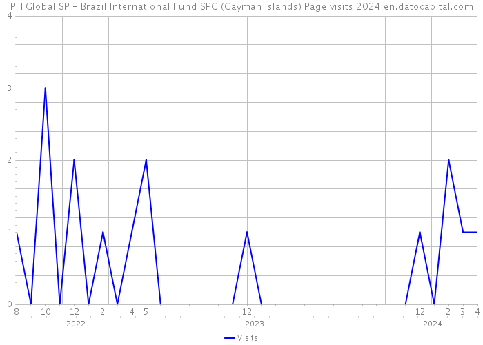 PH Global SP - Brazil International Fund SPC (Cayman Islands) Page visits 2024 