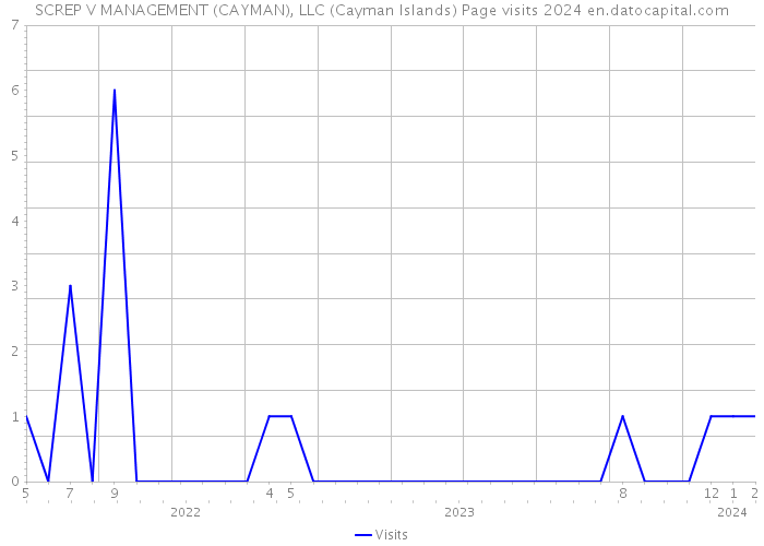 SCREP V MANAGEMENT (CAYMAN), LLC (Cayman Islands) Page visits 2024 