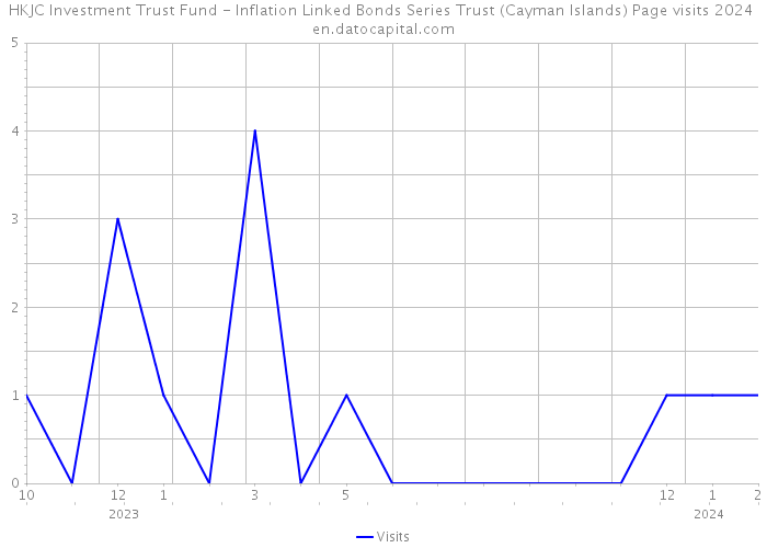 HKJC Investment Trust Fund - Inflation Linked Bonds Series Trust (Cayman Islands) Page visits 2024 