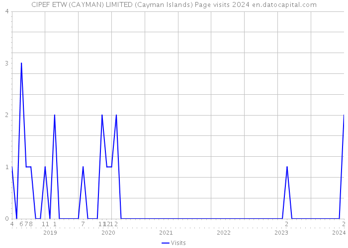 CIPEF ETW (CAYMAN) LIMITED (Cayman Islands) Page visits 2024 