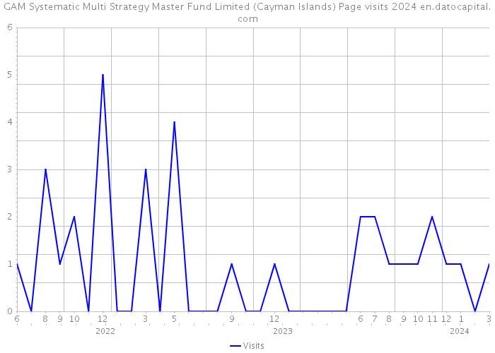 GAM Systematic Multi Strategy Master Fund Limited (Cayman Islands) Page visits 2024 