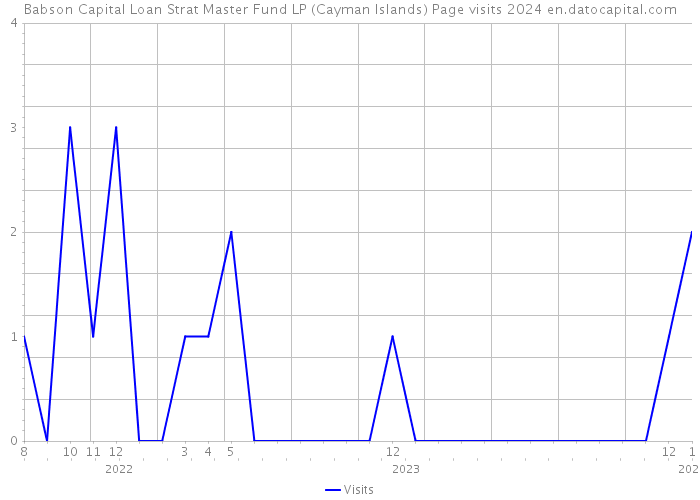 Babson Capital Loan Strat Master Fund LP (Cayman Islands) Page visits 2024 