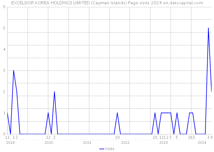 EXCELSIOR KOREA HOLDINGS LIMITED (Cayman Islands) Page visits 2024 