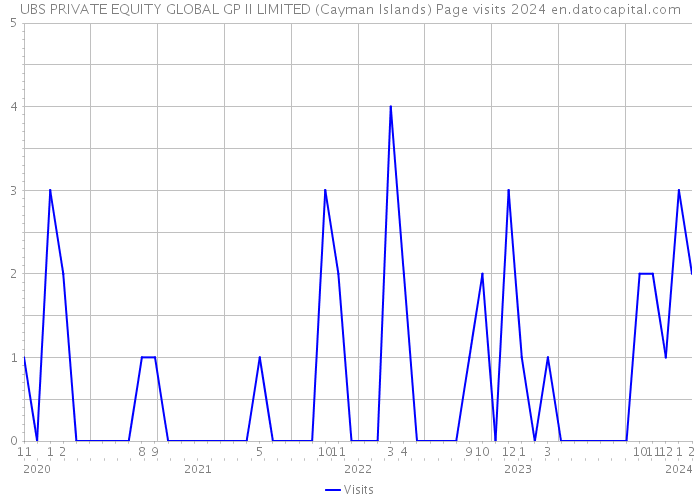 UBS PRIVATE EQUITY GLOBAL GP II LIMITED (Cayman Islands) Page visits 2024 