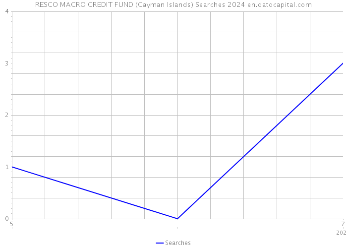 RESCO MACRO CREDIT FUND (Cayman Islands) Searches 2024 