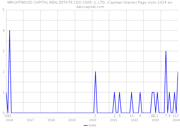 WRIGHTWOOD CAPITAL REAL ESTATE CDO 2005-1, LTD. (Cayman Islands) Page visits 2024 