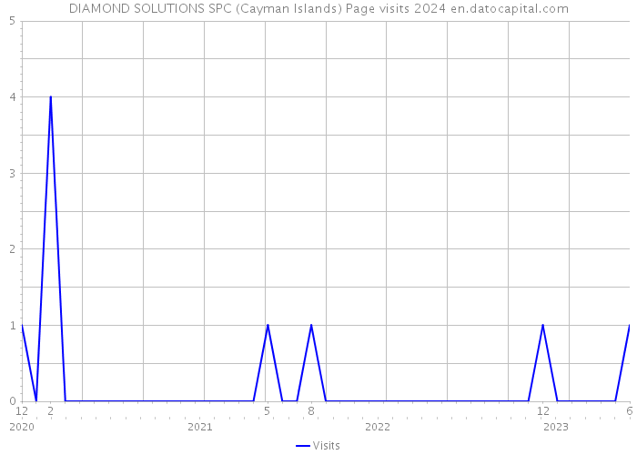 DIAMOND SOLUTIONS SPC (Cayman Islands) Page visits 2024 