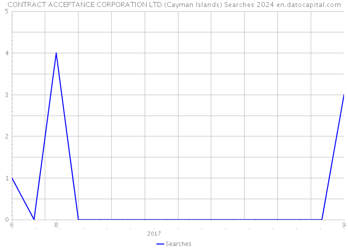 CONTRACT ACCEPTANCE CORPORATION LTD (Cayman Islands) Searches 2024 