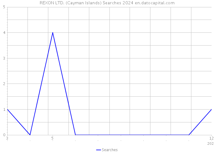 REXON LTD. (Cayman Islands) Searches 2024 
