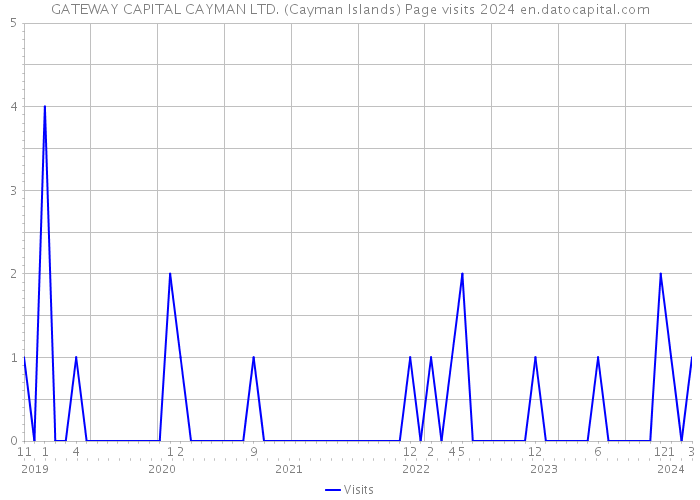 GATEWAY CAPITAL CAYMAN LTD. (Cayman Islands) Page visits 2024 
