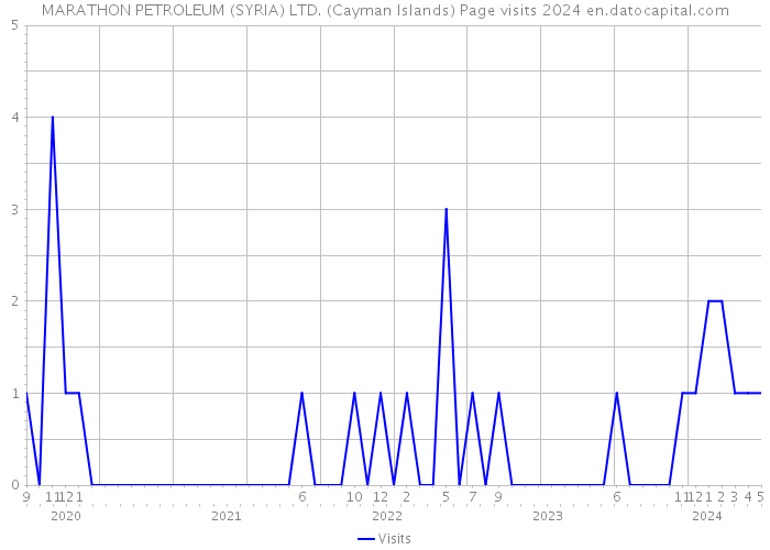 MARATHON PETROLEUM (SYRIA) LTD. (Cayman Islands) Page visits 2024 