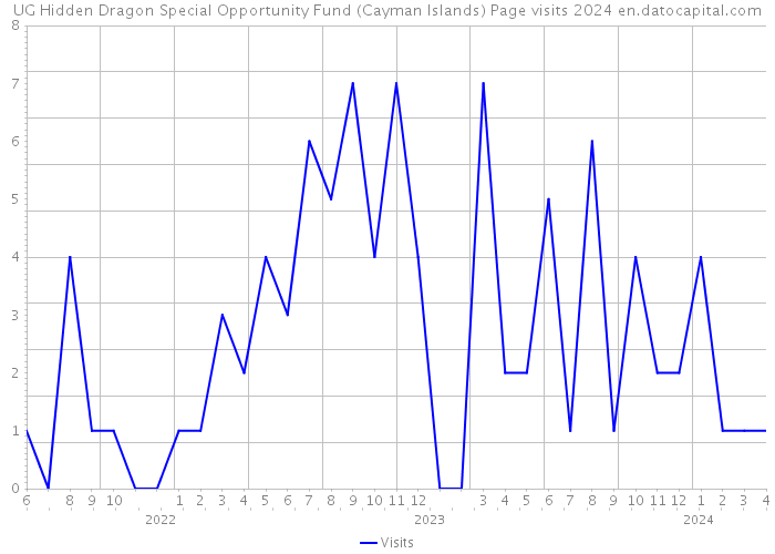 UG Hidden Dragon Special Opportunity Fund (Cayman Islands) Page visits 2024 