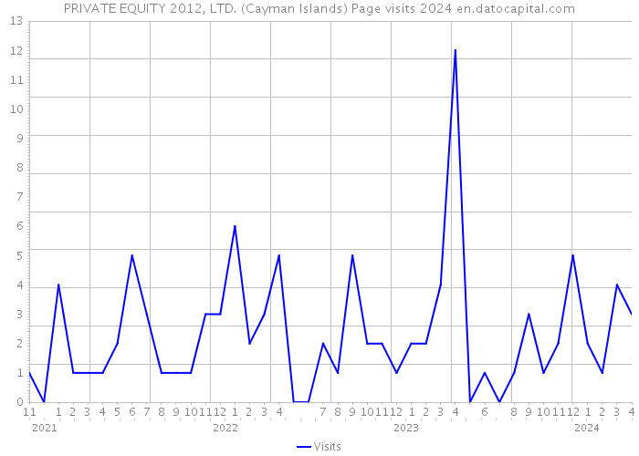 PRIVATE EQUITY 2012, LTD. (Cayman Islands) Page visits 2024 