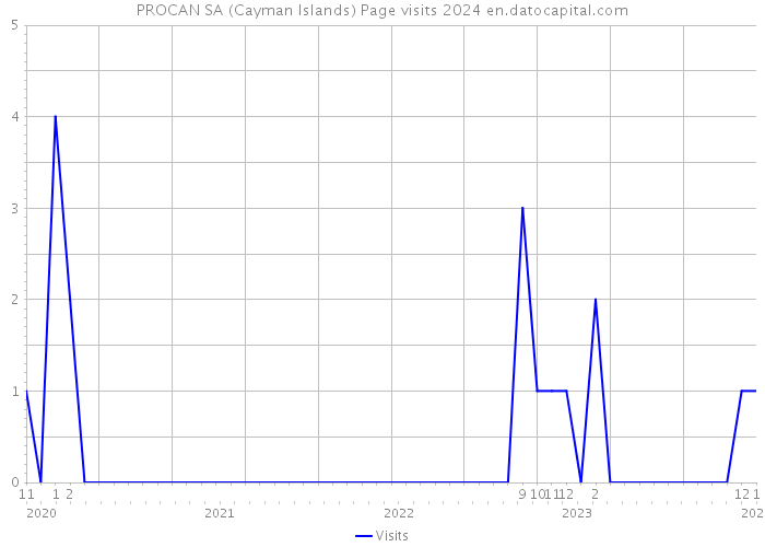 PROCAN SA (Cayman Islands) Page visits 2024 