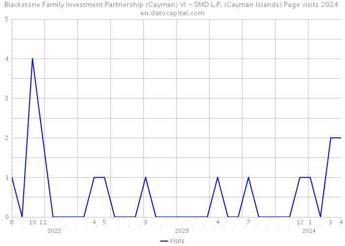 Blackstone Family Investment Partnership (Cayman) VI - SMD L.P. (Cayman Islands) Page visits 2024 