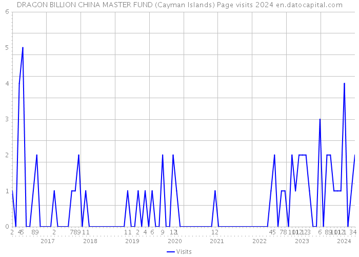 DRAGON BILLION CHINA MASTER FUND (Cayman Islands) Page visits 2024 