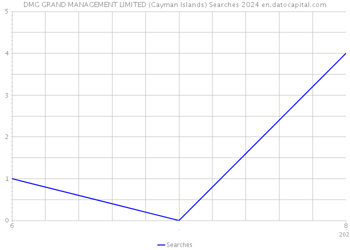 DMG GRAND MANAGEMENT LIMITED (Cayman Islands) Searches 2024 