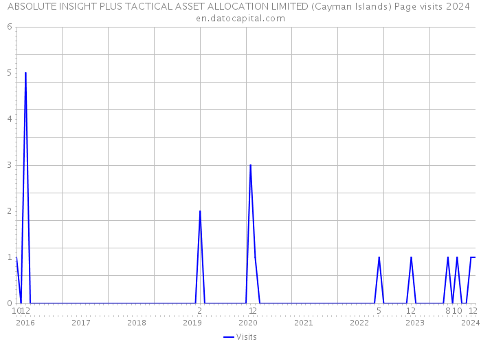 ABSOLUTE INSIGHT PLUS TACTICAL ASSET ALLOCATION LIMITED (Cayman Islands) Page visits 2024 