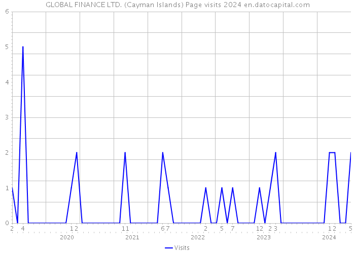 GLOBAL FINANCE LTD. (Cayman Islands) Page visits 2024 
