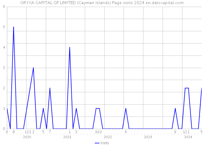 ORYXA CAPITAL GP LIMITED (Cayman Islands) Page visits 2024 