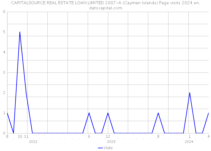 CAPITALSOURCE REAL ESTATE LOAN LIMITED 2007-A (Cayman Islands) Page visits 2024 