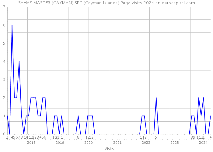 SAHAS MASTER (CAYMAN) SPC (Cayman Islands) Page visits 2024 