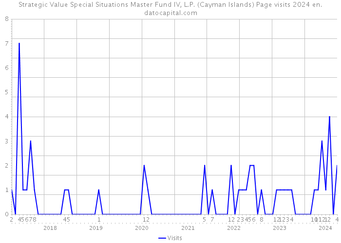Strategic Value Special Situations Master Fund IV, L.P. (Cayman Islands) Page visits 2024 