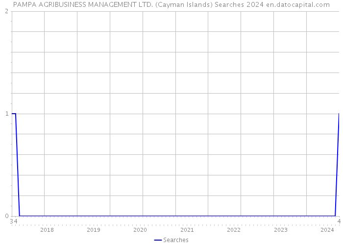 PAMPA AGRIBUSINESS MANAGEMENT LTD. (Cayman Islands) Searches 2024 