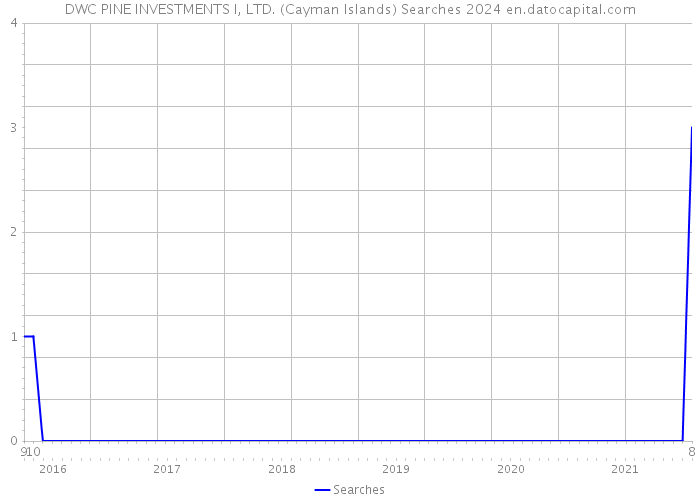 DWC PINE INVESTMENTS I, LTD. (Cayman Islands) Searches 2024 