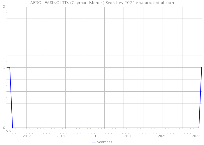 AERO LEASING LTD. (Cayman Islands) Searches 2024 