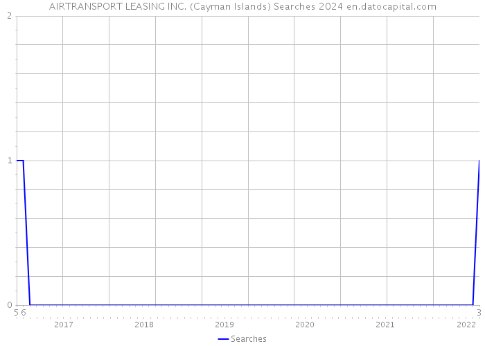 AIRTRANSPORT LEASING INC. (Cayman Islands) Searches 2024 
