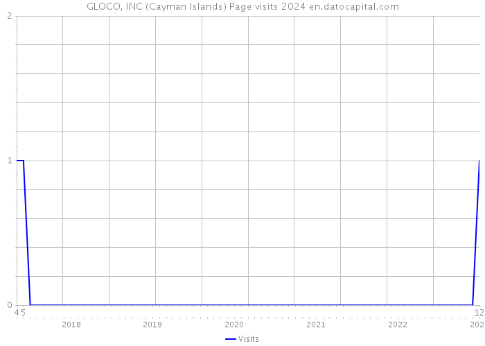 GLOCO, INC (Cayman Islands) Page visits 2024 