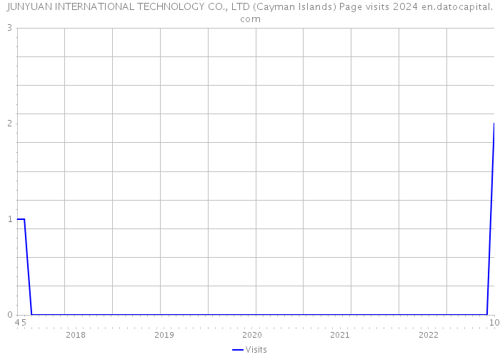 JUNYUAN INTERNATIONAL TECHNOLOGY CO., LTD (Cayman Islands) Page visits 2024 